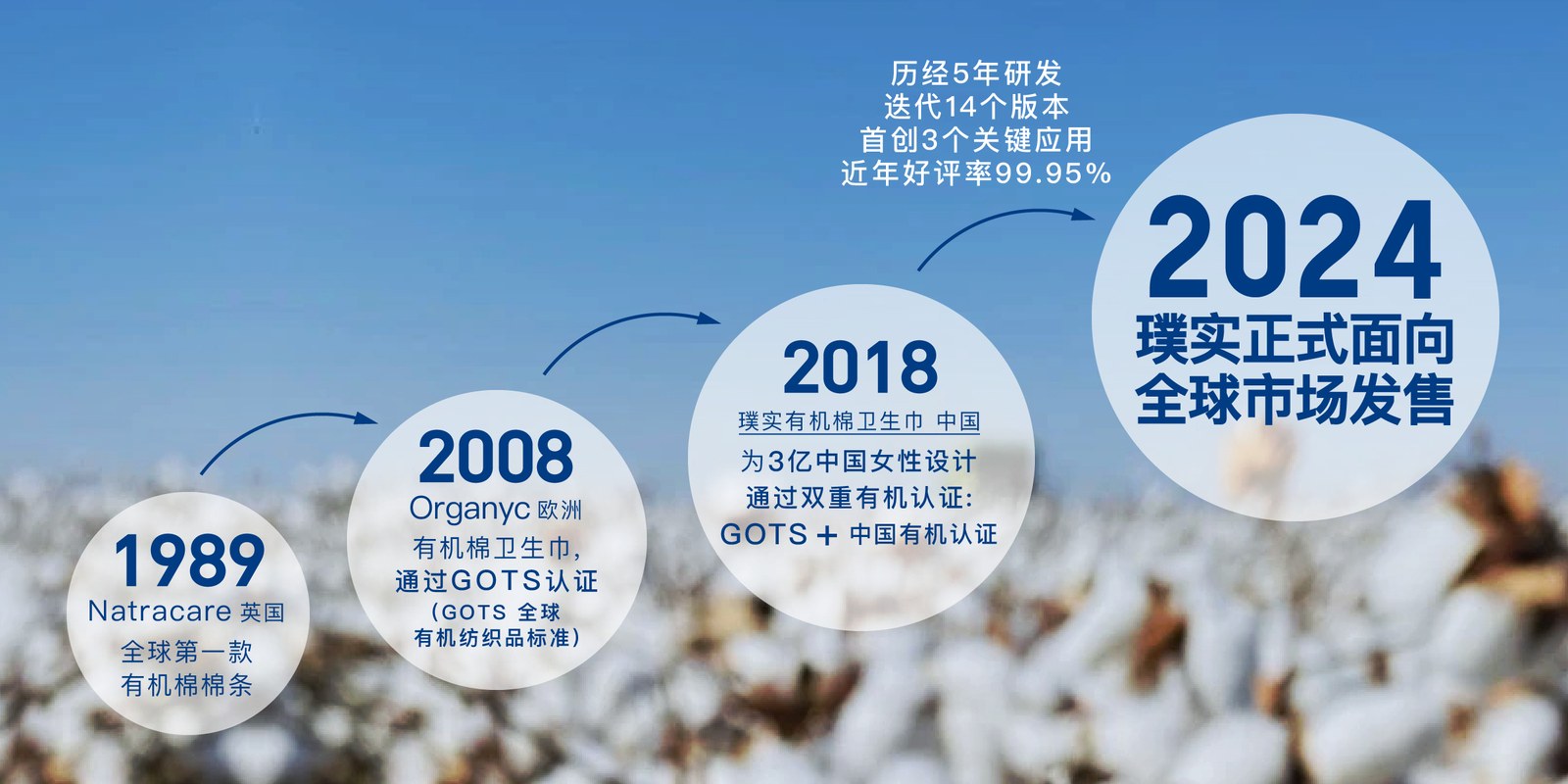 璞实有机棉卫生巾从第一代到第四代的产品迭代时间线图