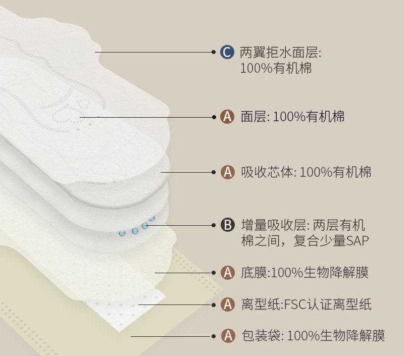 璞实有机棉卫生巾的分层结构分解图，标注两翼拒水面层、面层、吸收芯体、增量吸收层、底膜、离型纸与包装袋